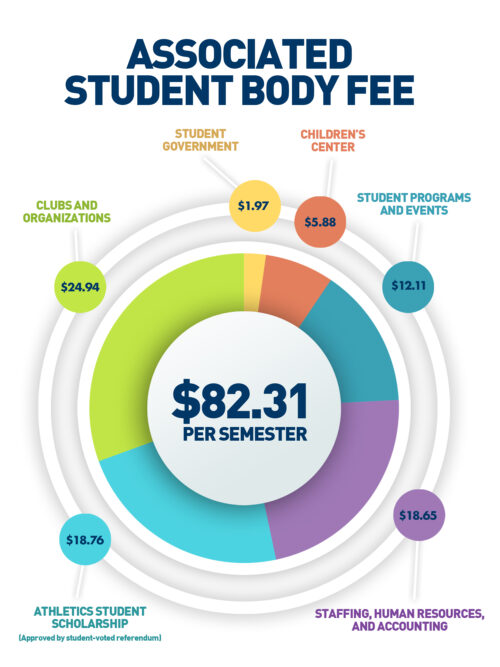 Circular pie chart breaking down Associated Student Body Fees