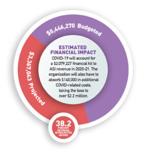 Pie chart indicating financial impact of COVID